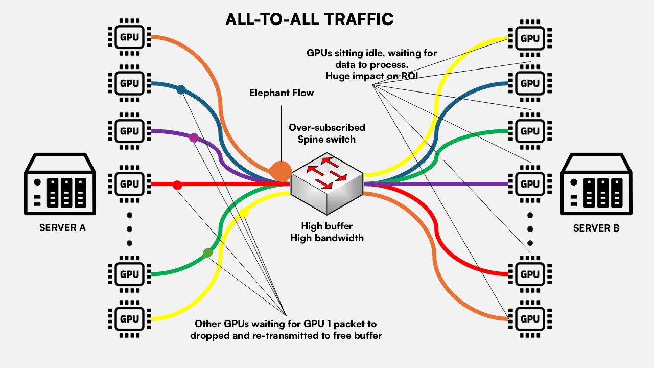 All-to-All Traffic incast and elephant flows diagram