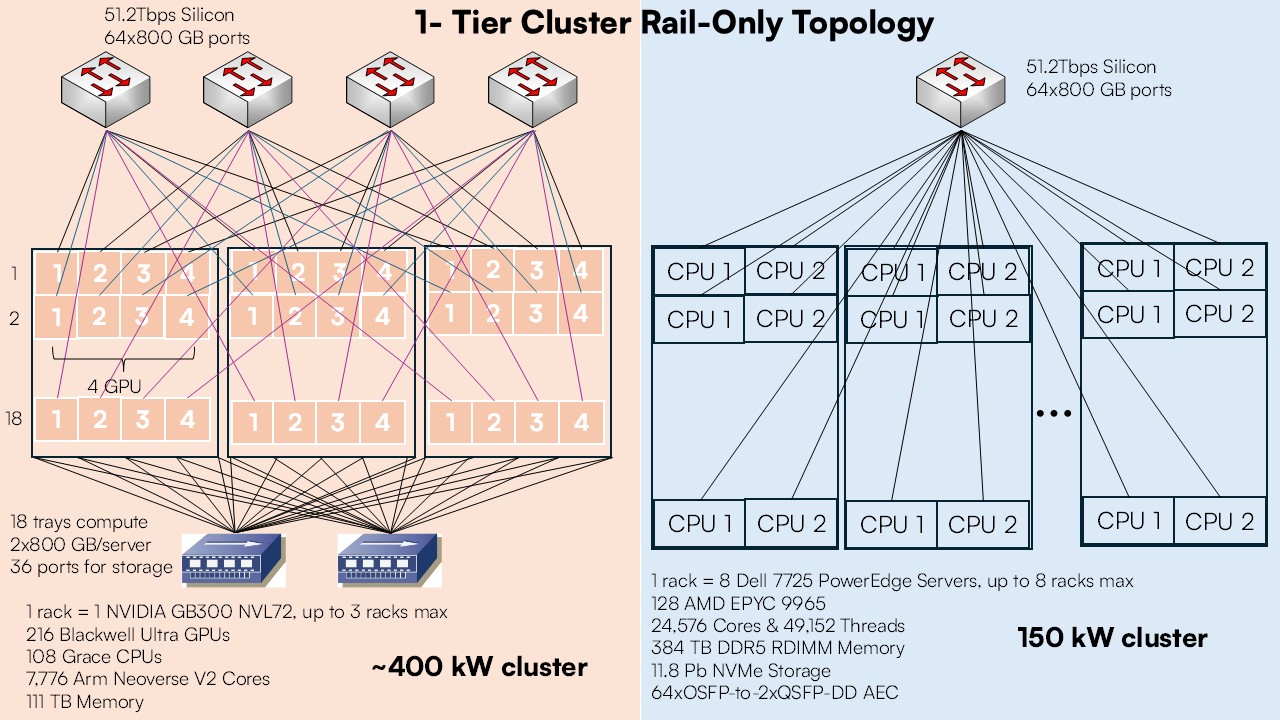 AI GPU Cluster vs ZERO GPU AI Cluster