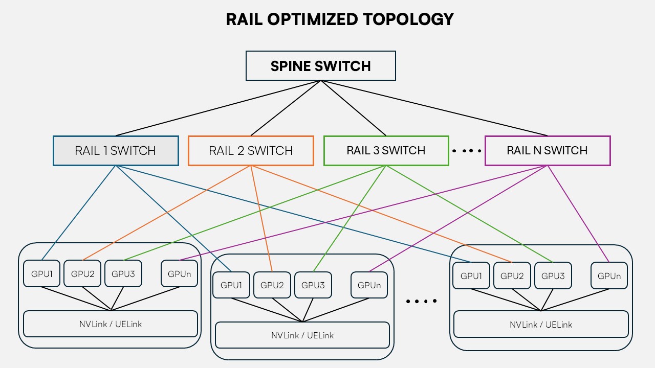 Rail-optimized topology