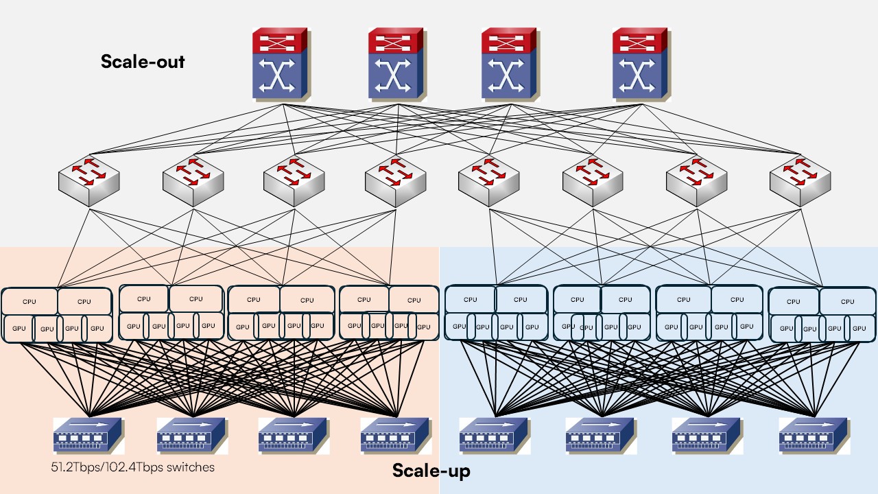 Scale-out vs Scale-up